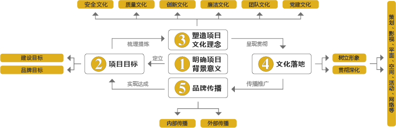 品牌项目